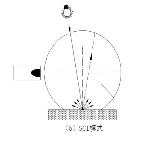 積分球SCI模式測量