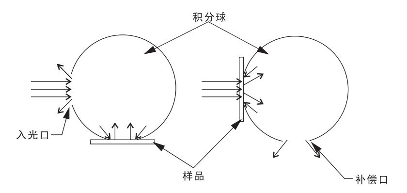 霧度儀補償法測量